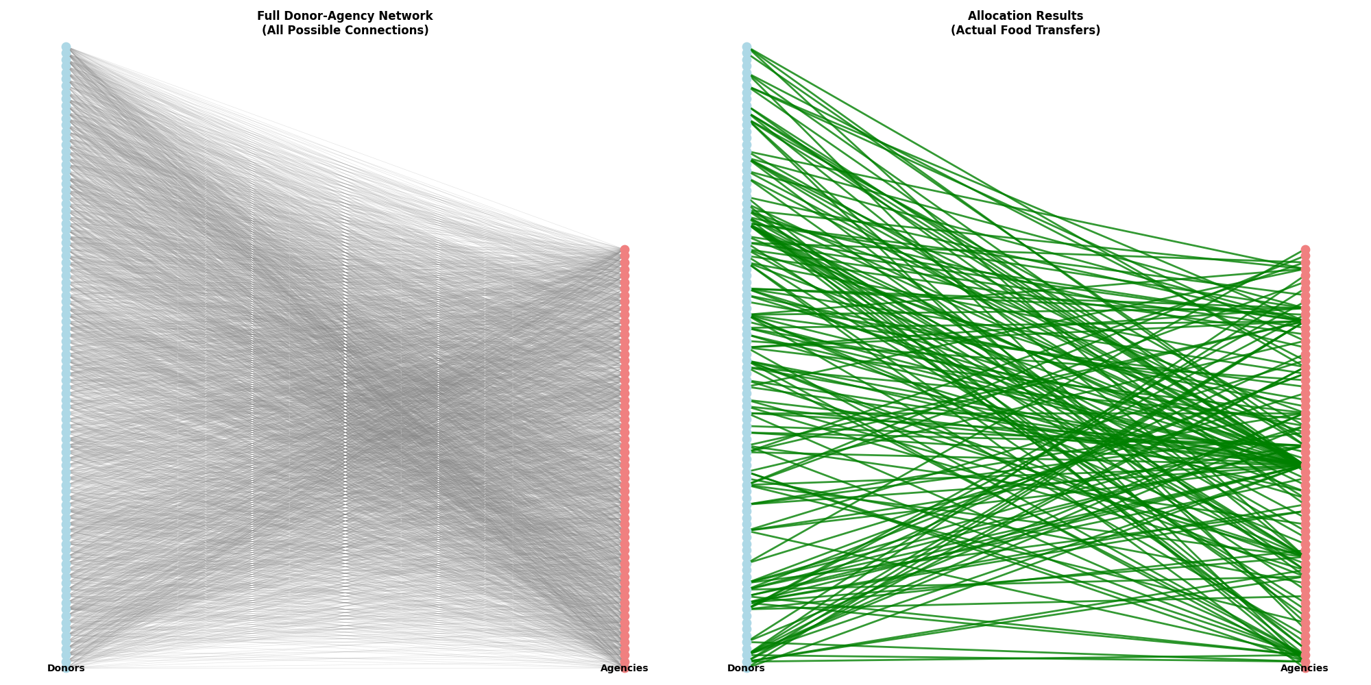 Food rescue allocation